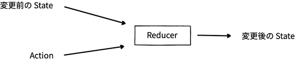 Redux Core Concept