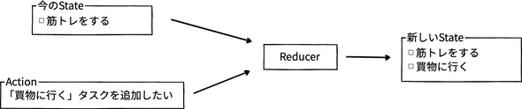 Reducer の役割